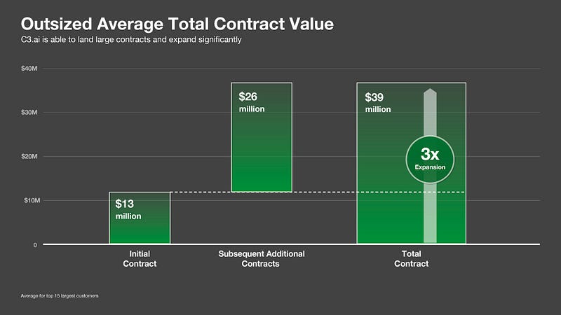 Average Total Contract Value of 15 biggest customers