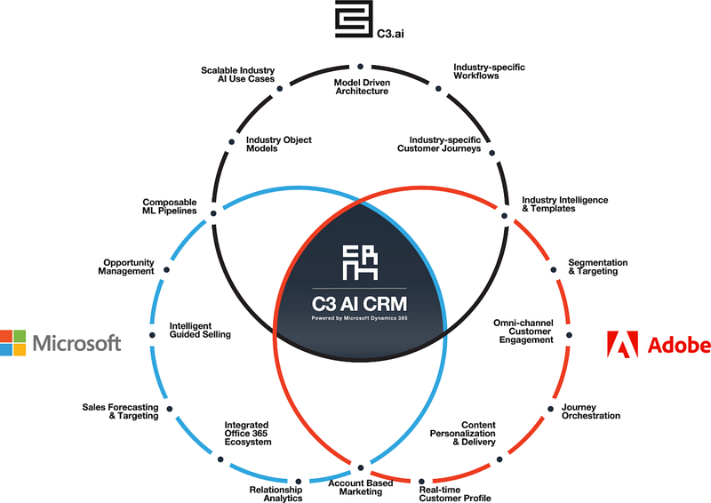 C3 AI CRM